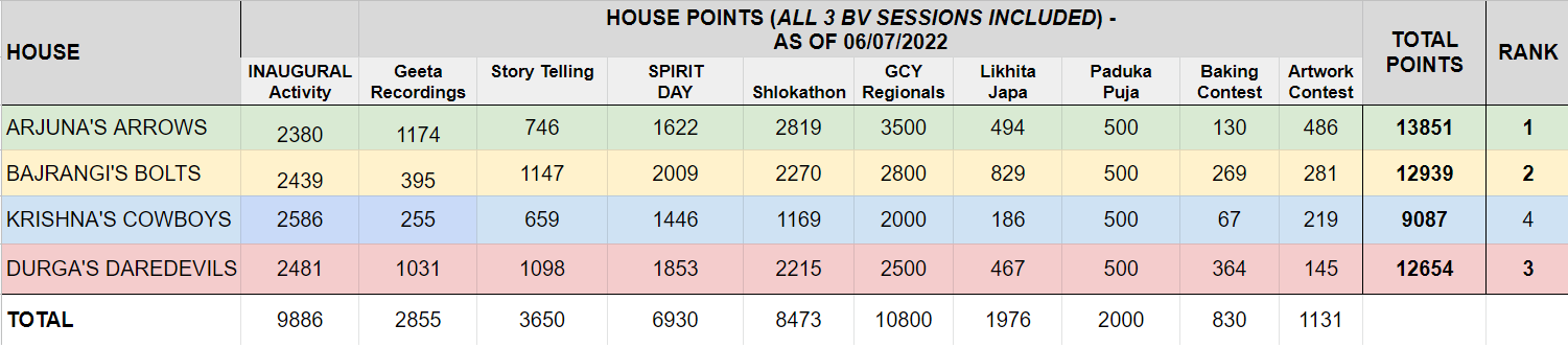 2022 House Events Score