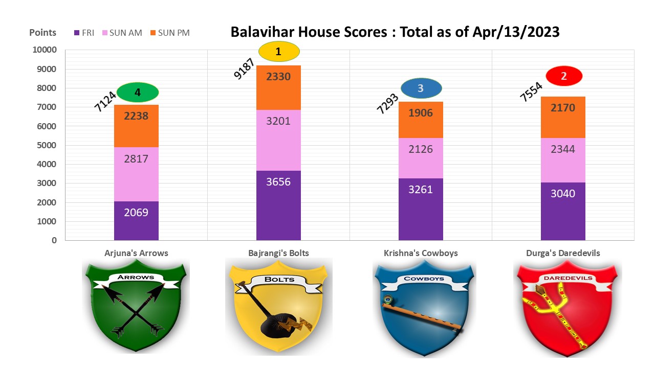 VrindavanHousePointsYear7